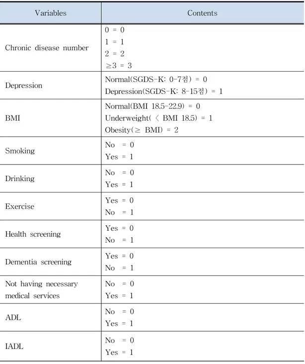 Table 2. Health behavior factors of variables
