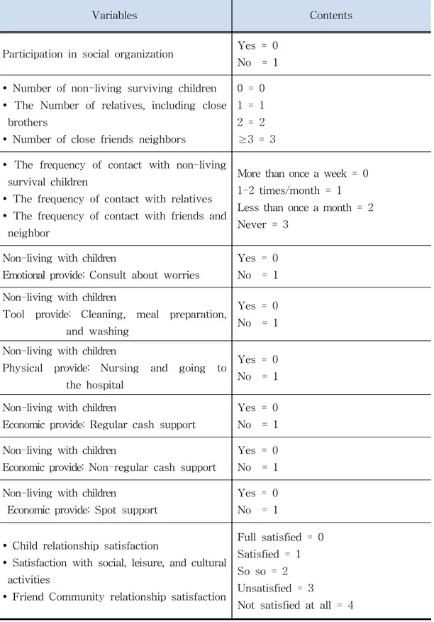 Table 3. Social relations factors of variables(continued)