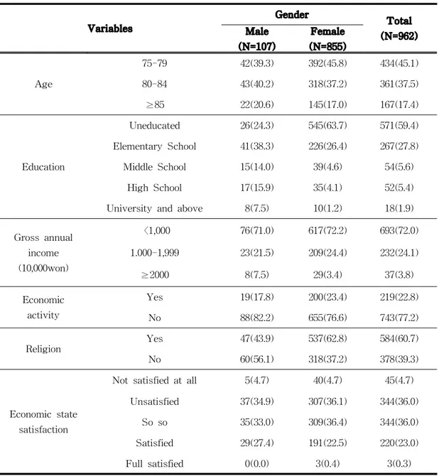 Table 4. Socio-demographic factors of the study sample N(%) Variables Gender Total (N=962)Male (N=107) Female (N=855) Age 75-79 42(39.3) 392(45.8) 434(45.1)80-8443(40.2)318(37.2)361(37.5) ≥85 22(20.6) 145(17.0) 167(17.4) Education Uneducated 26(24.3) 545(6