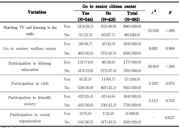 Table 7. Comparison of Social relations factors the Old-old people living alone in rural area by the usage of the senior center: social activity