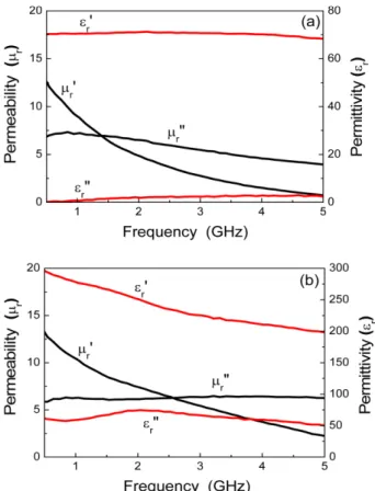 Fig. 1 은 자성 복합재  (Sendust, Permalloy) 의 복소투자율 ( µ r =µ r '-jµ r ")  및 복소유전율  ( ε r = ε r '-j ε r ") 이다 