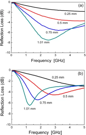 Fig. 3. Measured reflection loss of magnetic composites with a thickness of 1.01 mm. 