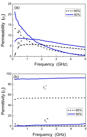 Fig. 4. Increase of material parameters with filler content in the Sendust composites: (a) complex permeability and (b) complex permittivity.