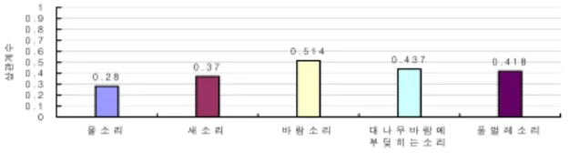 그림  9.  주요  소리와  이미지의  상관성0 . 2 80 . 3 70 . 5 1 40 . 4 3 7 0 . 4 1 800 . 10 . 20 . 30 