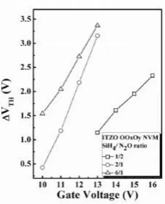 Figure 4.  (a) Transfer hysteresis characteristics of OOxOy/ITZO NVM device at different oper- oper-ating voltages