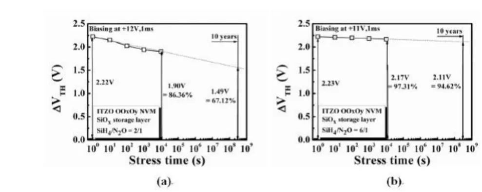 Figure 5.  Retention properties extrapolation up to 10 years of OOxOy/ITZO NVM devices with the gas ratio SiH 4 /N 2 O of (a) 2/1 and (b) 6/1 for charge storage layer.