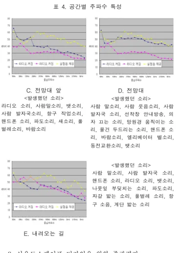 표  4.  공간별  주파수  특성 C.  전망대  앞 D.  전망대 <발생했던  소리> 라디오  소리,  사람말소리,  뱃소리,  사람  발자국소리,  항구  작업소리,  핸드폰  소리,  파도소리,  새소리,  풀 벌레소리,  바람소리 <발생했던  소리> 사람  말소리,  사람  웃음소리,  사람 발자국  소리,  선착장  안내방송,  의자  끄는  소리,  망원경  움직이는  소 리,  물건  두드리는  소리,  핸드폰  소 리