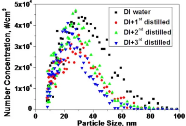Fig. 6. Particle size distribution results of DI water using atomizer equipments with different droplet size