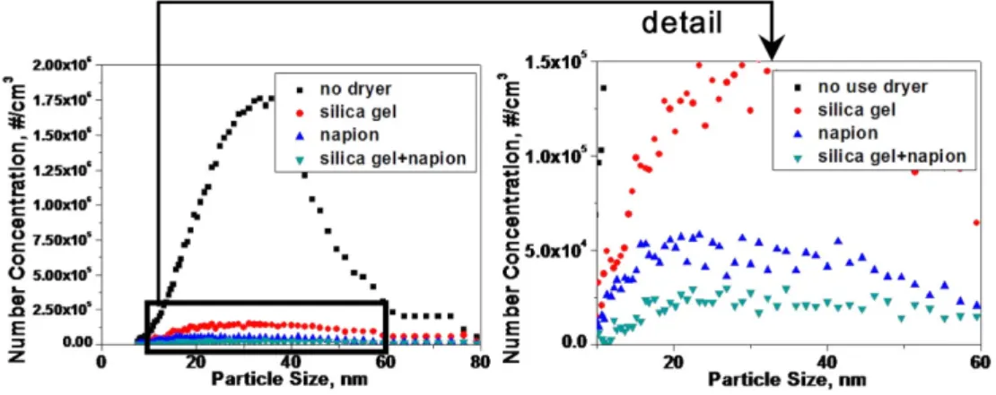 Fig. 7. Particle size distribution results of DI water using various drying method.