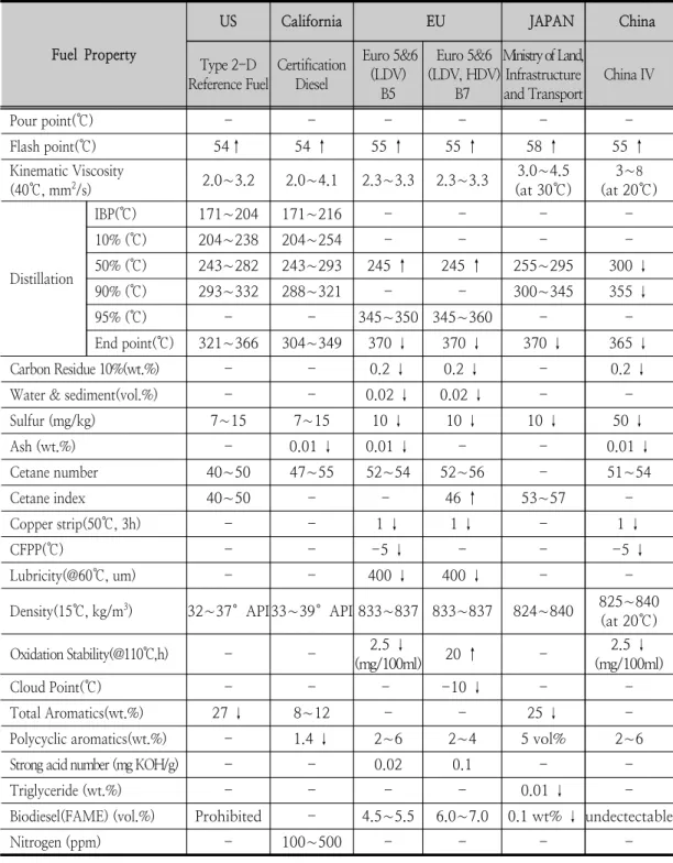 Table 1. Foreign automobile reference fuel(Diesel) specifications