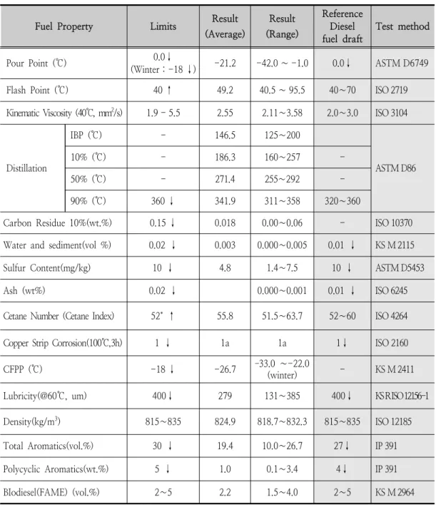 Table 2. Motor Diesel specification, Test Result, Test method and Reference fuel draft 