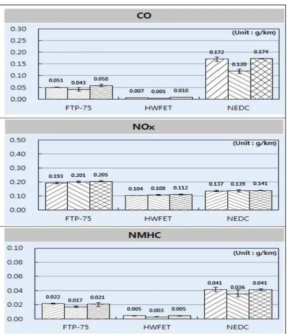 Fig. 3. CO, NOx, NMHC of vehicle test of A, B, C Reference diesel at FTP-75, HWFET, NEDC  Mode for using the Santafe(CRDi)