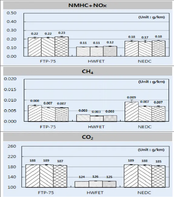 Fig.  4.  NMHC+NOx,  CH4,  CO 2   of  vehicle  test  of  A,  B,  C  Reference  diesel  at  FTP-75,  HWFET, NEDC Mode for using the Santafe(CRDi)