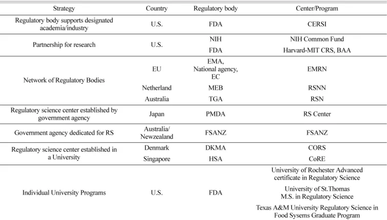 Table 4. Types of RS development programs