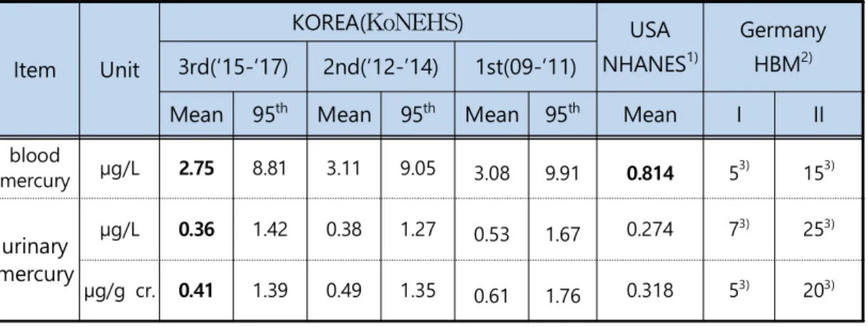 Table  1.  Compared to  the  level  of  mercury  concentration  exposure  in  the  body  of  adults  in Korea  and foreign  countries