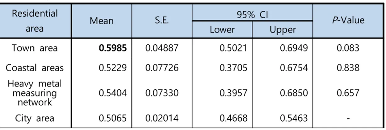 Table 7. Heavy  metal concentrations  by  residential  area(By  City  area)