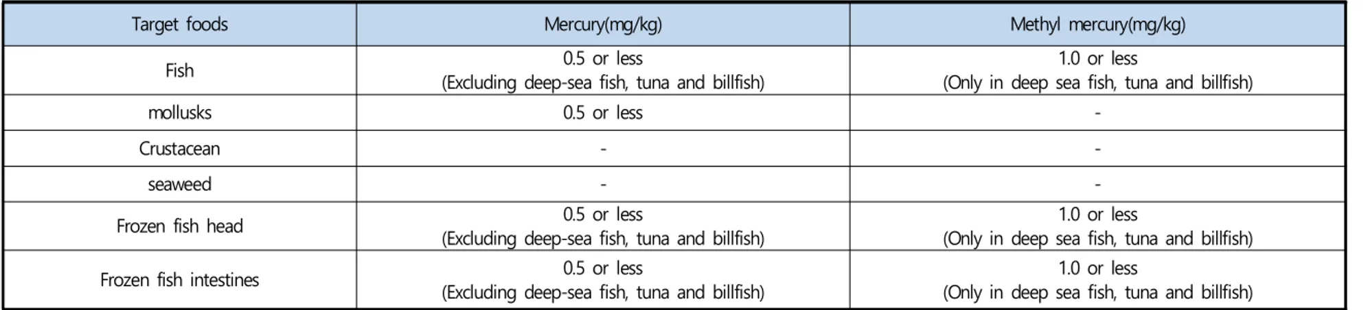 Table 11. Fishery  safety standard  in Korea 2020