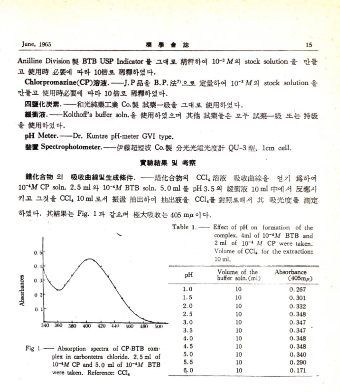 Fig  I .     Absorption  spectra  of  CP-BTB  com­
