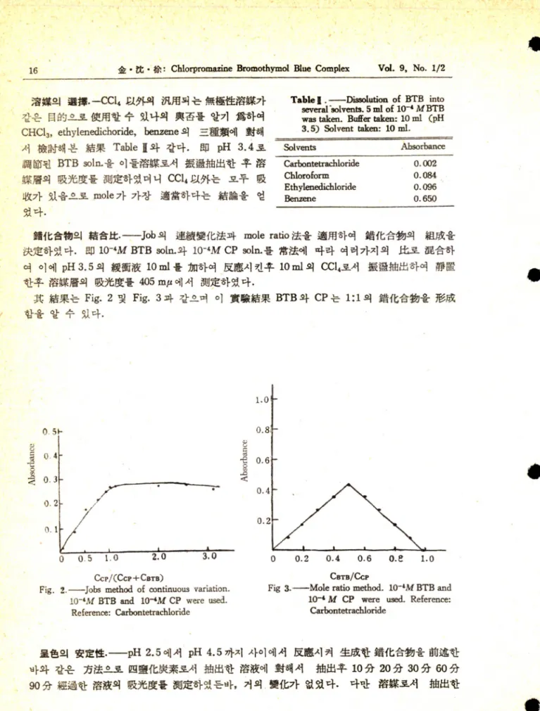 Fig.  2.  Jobs  method  of  continuous  variation.