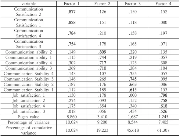 Table  3.  The  validity  analysis  of  variables