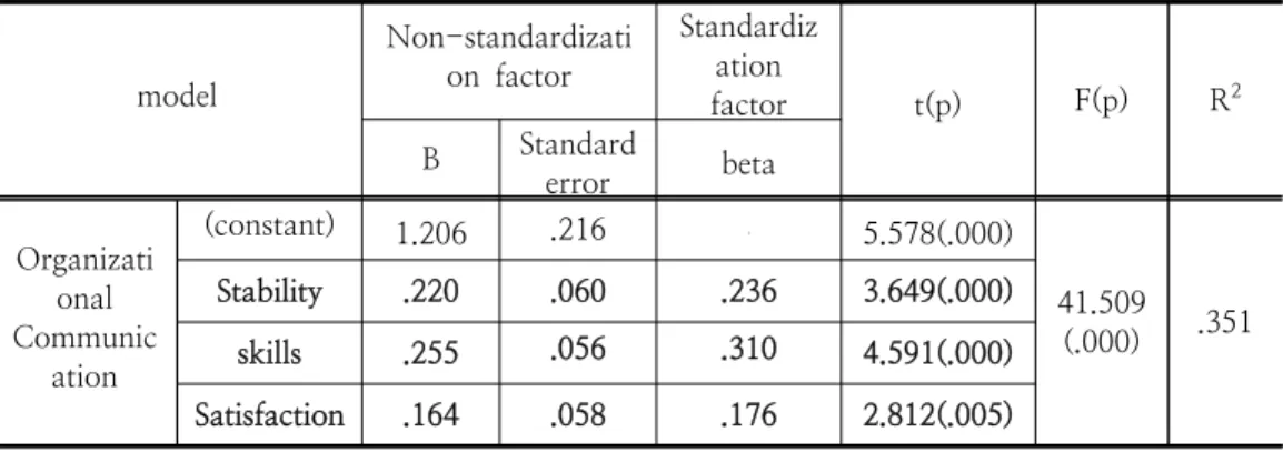 Table  5.  The  relationships  between  organizational  communications  and  job  satisfaction    본  연구에서는  내적일관성법을  이용하여  신뢰도를  분석하였다