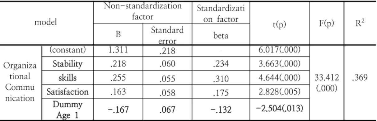 Table  9.  The  relationships  between  organizational  communications  and  job  satisfaction  by  position