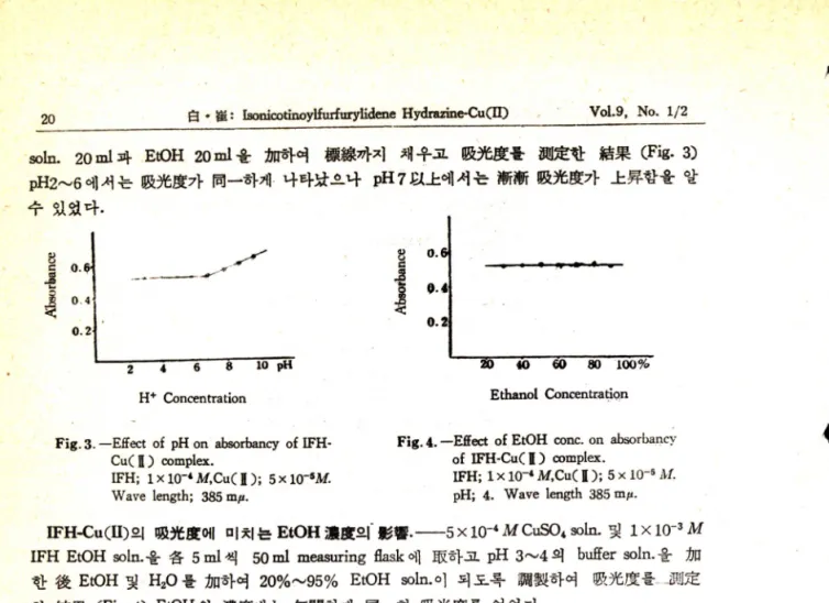 Fig. 4. —Effect  of E tO H   conc. on  absorbancy  of  IFH-CuC I )   complex.