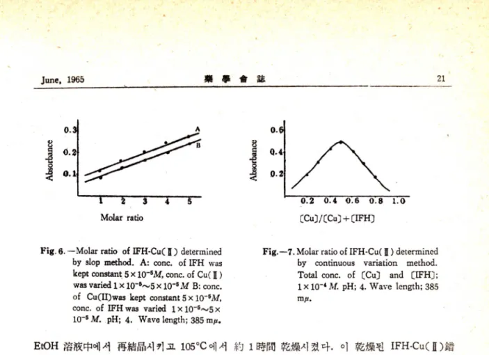 Fig. 6. —Molar ratio  of IFH-Cu( J )   determined  by  slop  method.  A:  conc.  of IFH  was  kept constant 5 x  conc