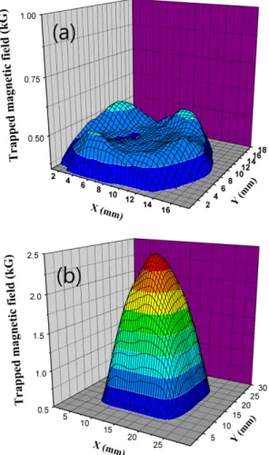 Fig. 7. Critical current density-magnetic field ( J c -B ) curves at 77 K of a sintered Y123 and TSMG-processed Y1.5