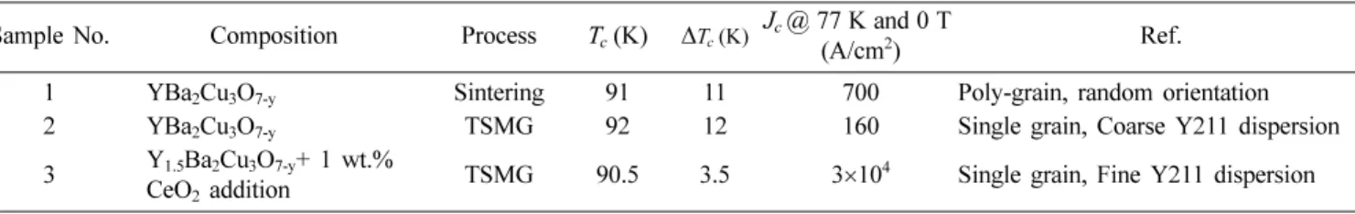 Table 1. Summary of the fabrication condition and measured properties of samples
