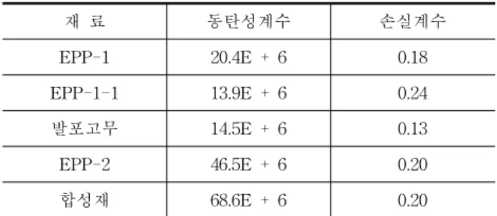 표  5.  동탄성계수  및  손실계수  분석값 재  료 동탄성계수 손실계수 EPP-1 20.4E  +  6 0.18 EPP-1-1 13.9E  +  6 0.24 발포고무 14.5E  +  6 0.13 EPP-2 46.5E  +  6 0.20 합성재 68.6E  +  6 0.20 실험실에서의  경량충격음  레벨  저감량과  동탄성계수와 의  상관성  분석결과  동탄성계수가  커질수록  저감량은  낮 아지는데  그  관계는  지수함수와  같은  그래프로  