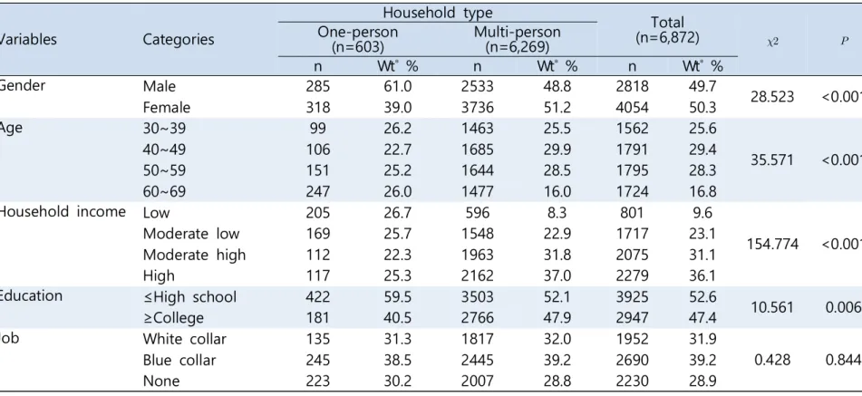 Table  2.  Sociodemographic  characteristics