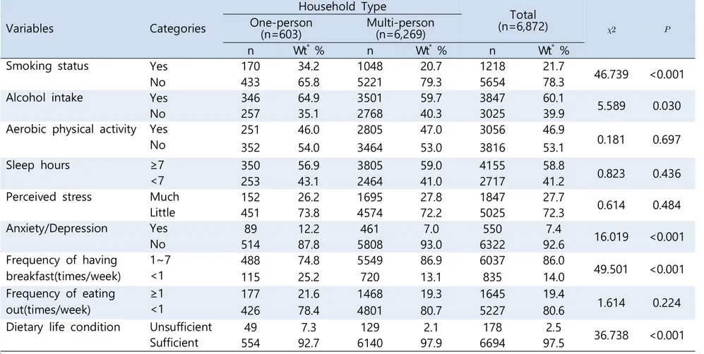 Table  3.  Health  behaviors  characteristics Variables Categories Household Type Total (n=6,872)  One-person (n=603) Multi-person (n=6,269) n Wt * % n Wt * % n Wt * %