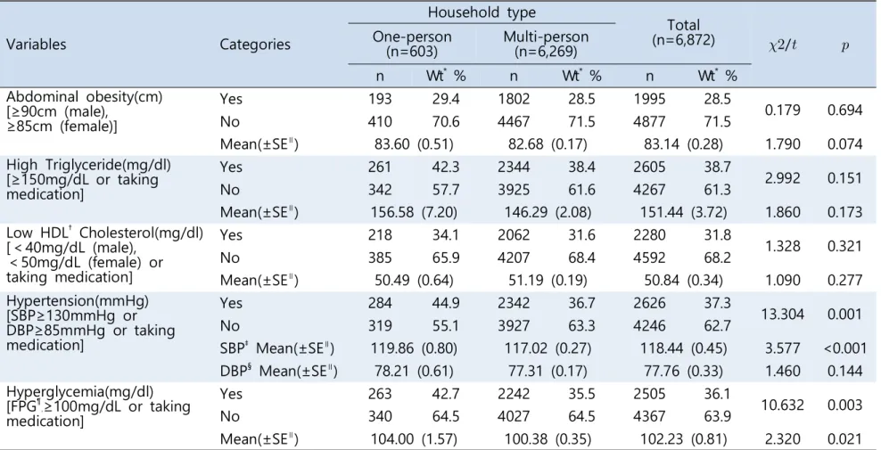 Table  4.  Comparison  of  metabolic  syndrome components  and  prevalence by  household  type Variables Categories Household type Total (n=6,872) / One-person (n=603) Multi-person(n=6,269) n Wt * % n Wt * % n Wt * % Abdominal  obesity(cm) [≥90cm (male
