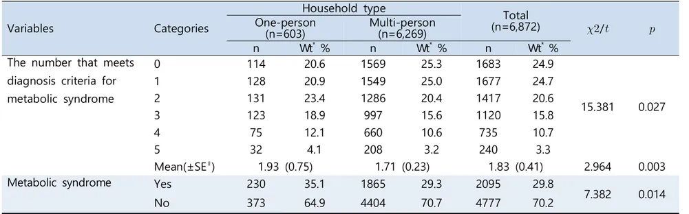 Table  4.  Comparison  of  metabolic  syndrome components  and  prevalence by  household  type