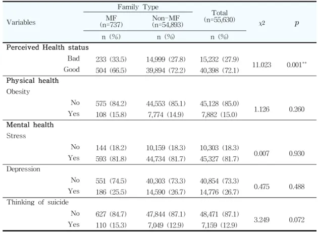 Table  2.  Health  status  of  Multicultural  and  Non-Multicultural  family  adolescents Variables Family Type Total (n=55,630)  MF (n=737) (n=54,893)Non-MF n (%) n (%) n (%)