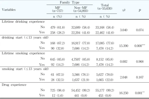 Table  3.  Health  behaviors  of  Multicultural  and  Non-Multicultural  family  adolescents Variables Family Type Total (n=55,630)  MF (n=737) (n=54,893)Non-MF n (%) n ( %) n ( %) Lifetime drinking experience