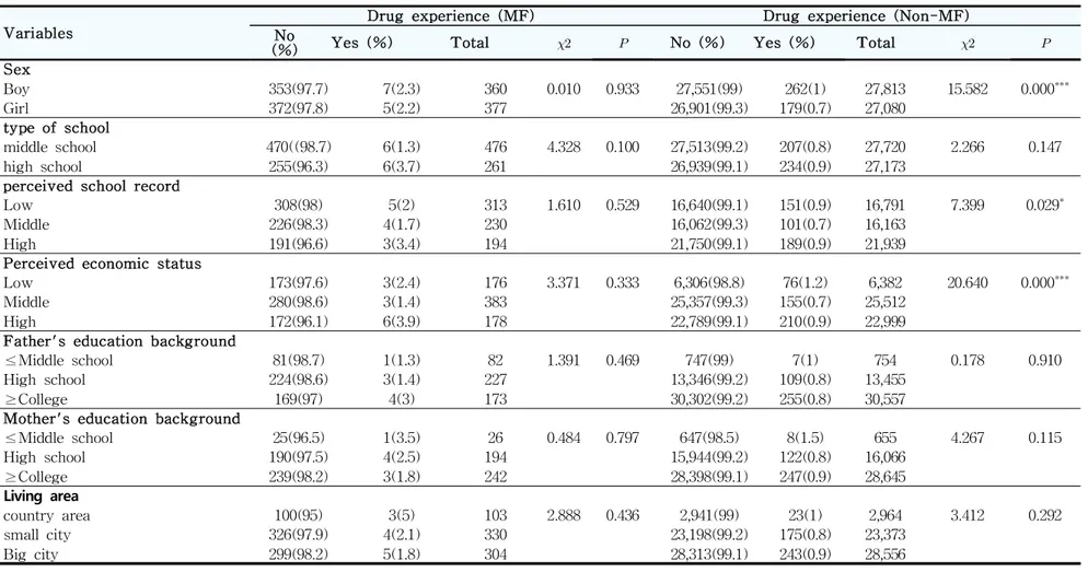 Table  13.  Drug  experience according  to  demographic  &amp;  socioeconomic  variables