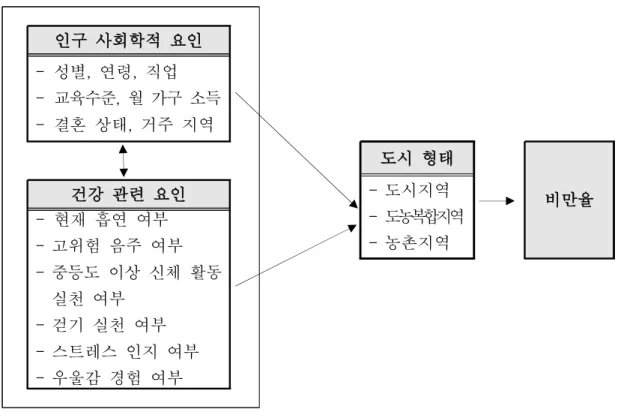 Figure  4.  Analytical  framework