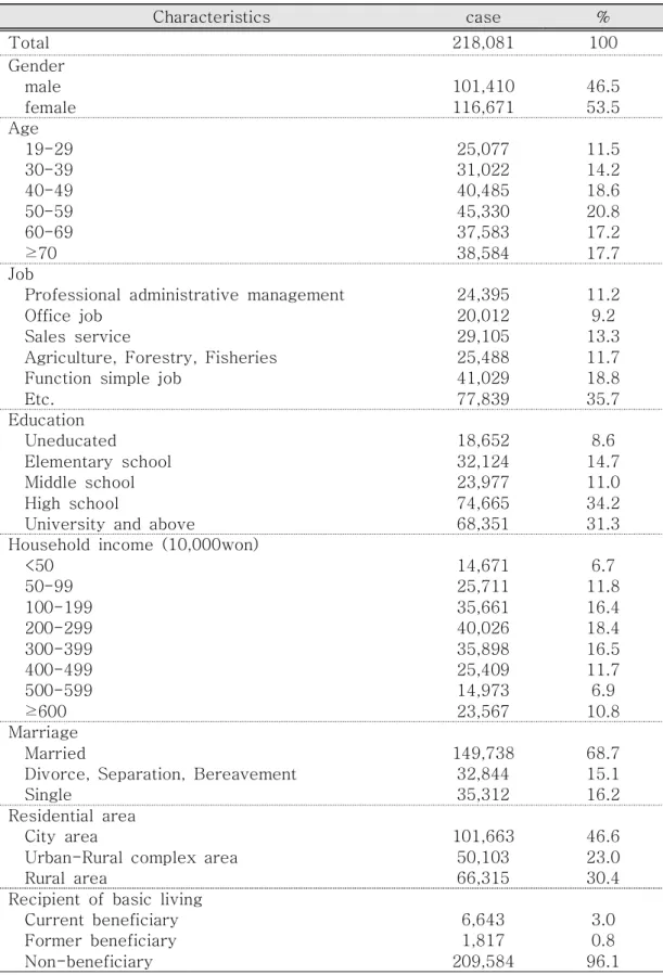Table  2.  Characteristics  of  study  subjects Characteristics case % Total 218,081 100 Gender     male 101,410  46.5     female  116,671  53.5 Age     19-29 25,077  11.5     30-39 31,022  14.2     40-49 40,485  18.6     50-59 45,330  20.8     60-69 37,58