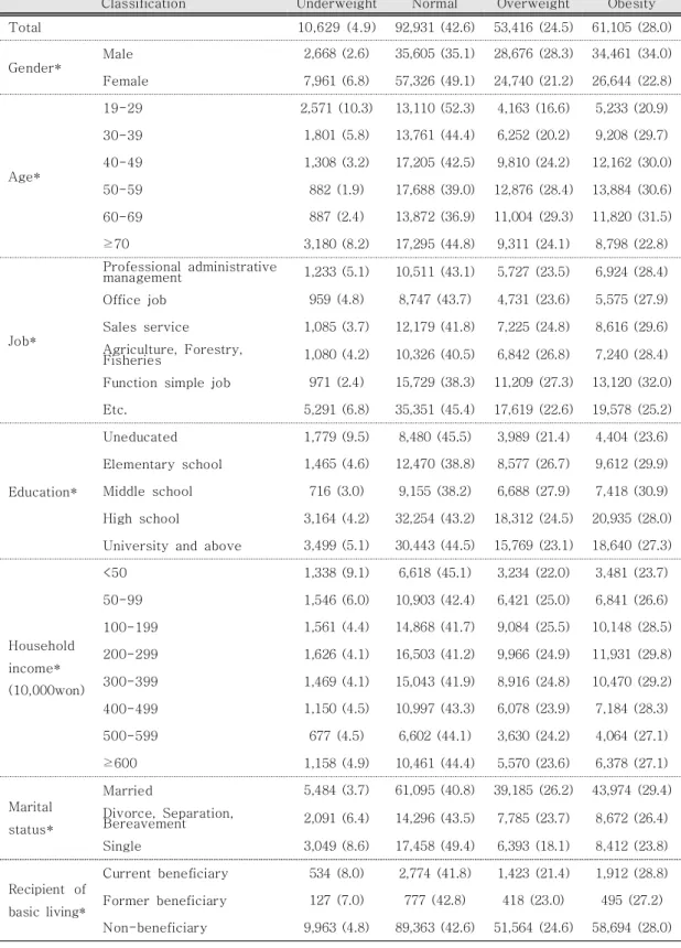 Table  5.  Demographic  characters  by  obese  group