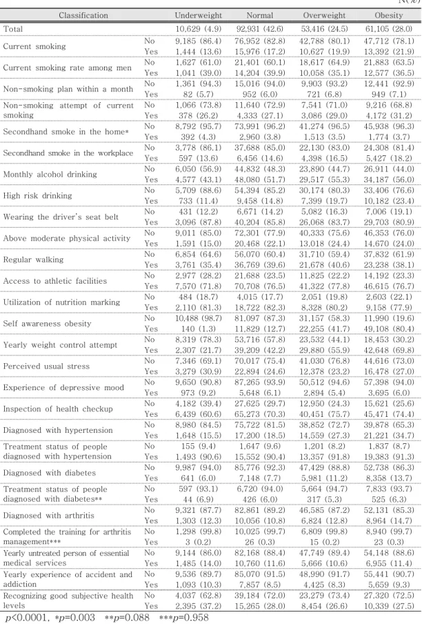 Table  7.  Health  related  factors  by  obese  group