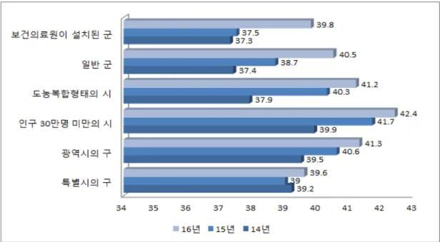 Figure  1.  The  status  of  obesity  rate  differences  between  regional  types