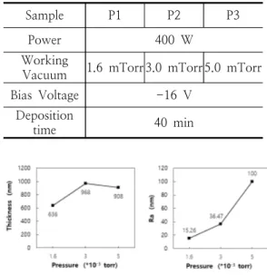 Table  2.  Deposition  conditions  for  pressure                  effects