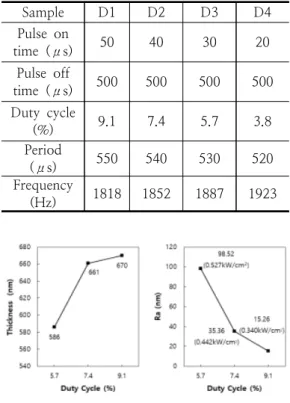Fig.  8.  Thickness  and  roughness  properties  vs. 