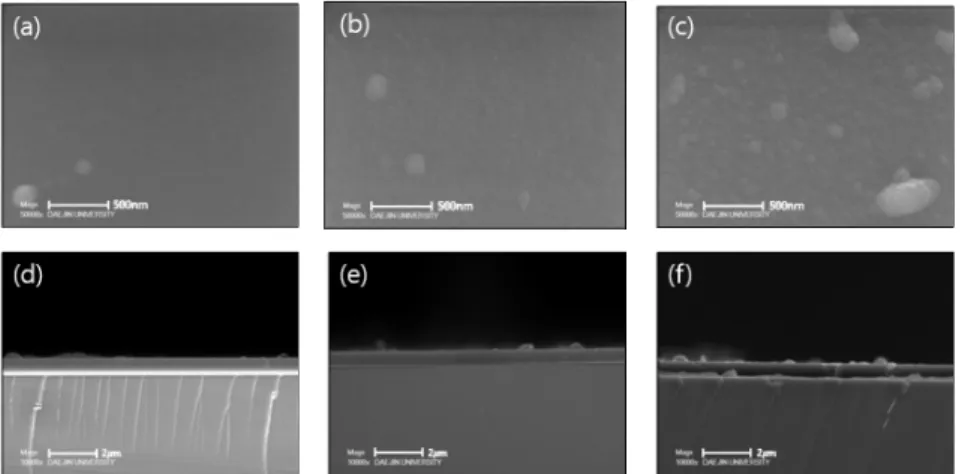 Fig.  10.  XPS  Spectra  of  carbon  films  deposited  by  (a)  DC  sputtering  and  (b)  HiPIMS.