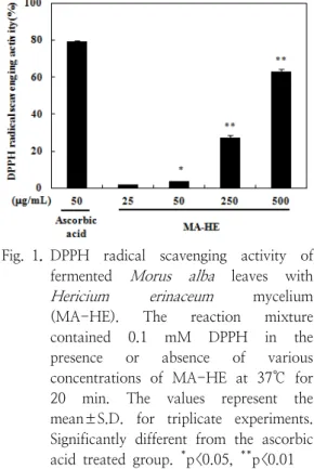 Fig. 1. DPPH  radical  scavenging  activity  of  fermented  Morus  alba   leaves  with  Hericium  erinaceum  mycelium  (MA-HE)