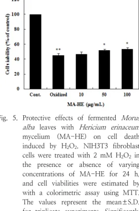 Fig.  6.  Protective  effects  of  fermented  Morus  alba   leaves  with  Hericium  erinaceum  mycelium  (MA-HE)  on  the  generation  of  ROS  induced  by  H 2 O 2 