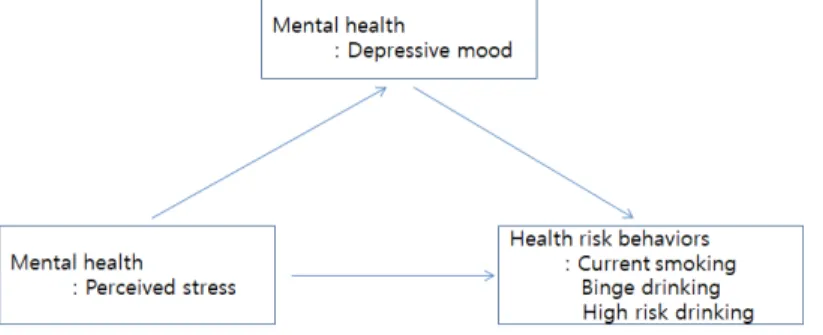 Fig.  1.  Research  framework.로부터  도출된  결론은  정신건강  및  건강행위의 증진을  위한  접근전략에  기존과  다른  측면에서 시사점을  제시할  수  있을  것이다