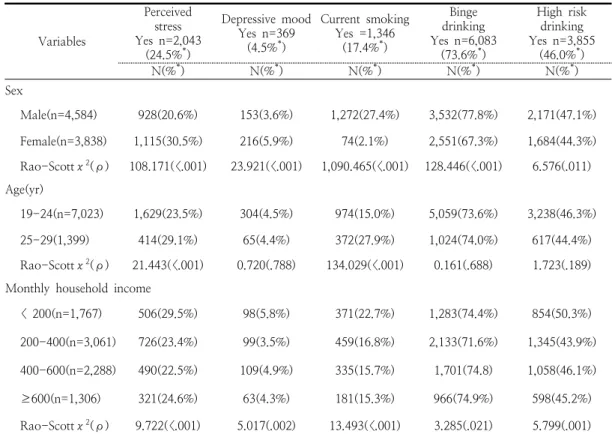 Table  1.  Mental  health  and  health  risk  behaviors  by  general  characteristics  N=8,422 Variables Perceived stress Yes  n=2,043 (24.5% * ) Depressive  moodYes  n=369(4.5%*) Current  smokingYes  =1,346(17.4%*) Binge  drinking Yes  n=6,083(73.6%*) Hig